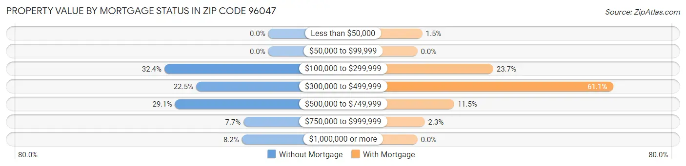 Property Value by Mortgage Status in Zip Code 96047