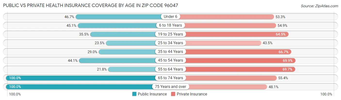 Public vs Private Health Insurance Coverage by Age in Zip Code 96047