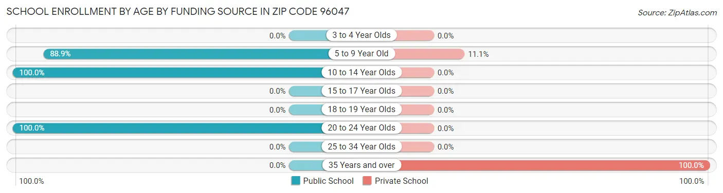 School Enrollment by Age by Funding Source in Zip Code 96047