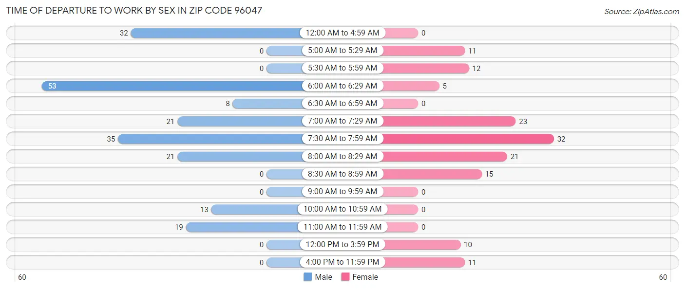 Time of Departure to Work by Sex in Zip Code 96047