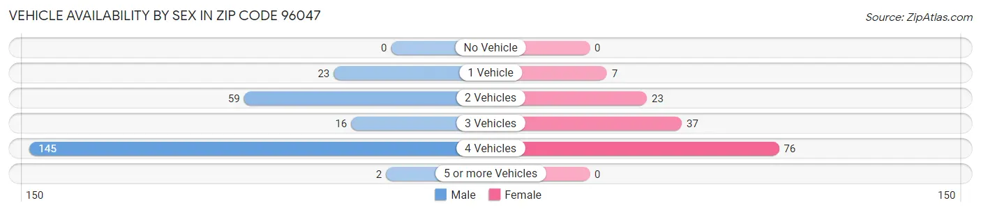 Vehicle Availability by Sex in Zip Code 96047