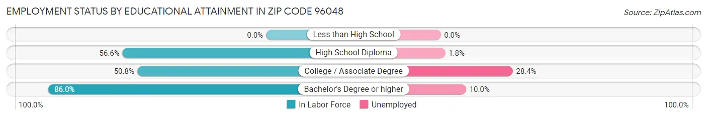 Employment Status by Educational Attainment in Zip Code 96048