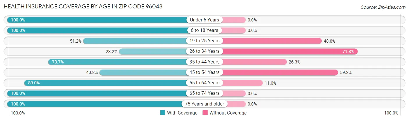 Health Insurance Coverage by Age in Zip Code 96048
