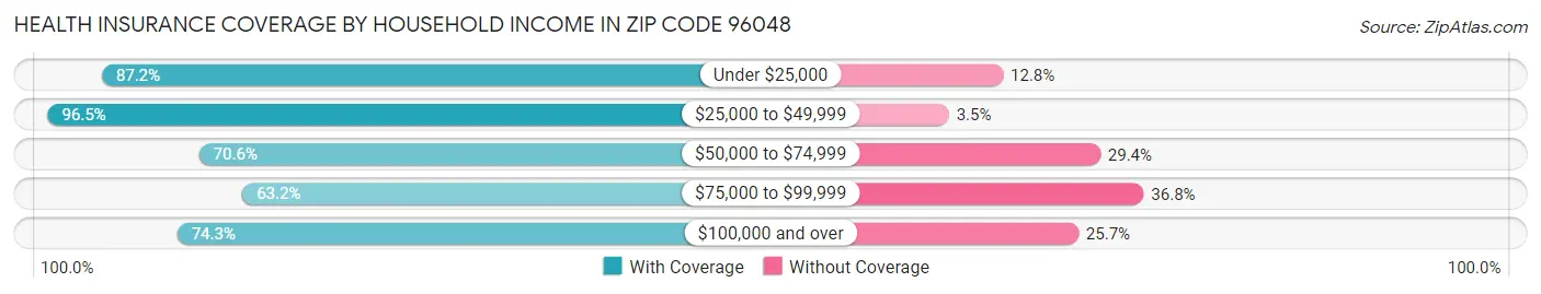 Health Insurance Coverage by Household Income in Zip Code 96048