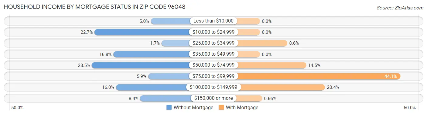 Household Income by Mortgage Status in Zip Code 96048