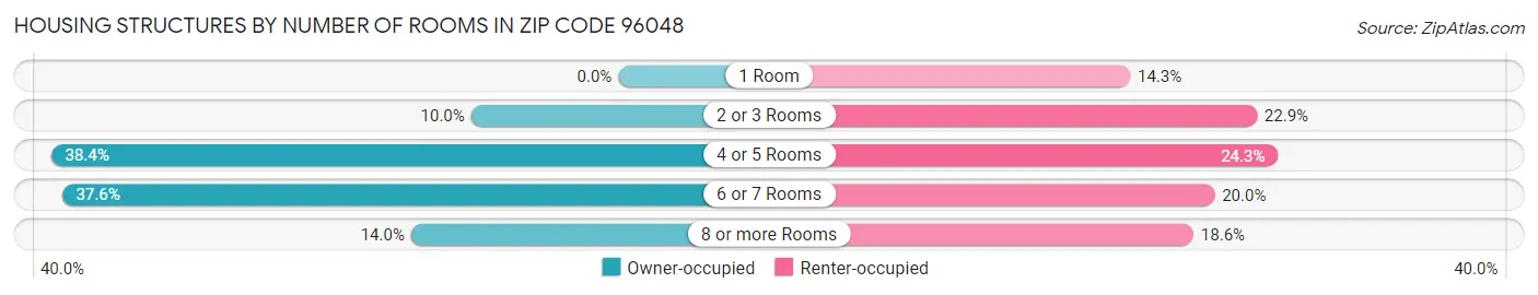 Housing Structures by Number of Rooms in Zip Code 96048