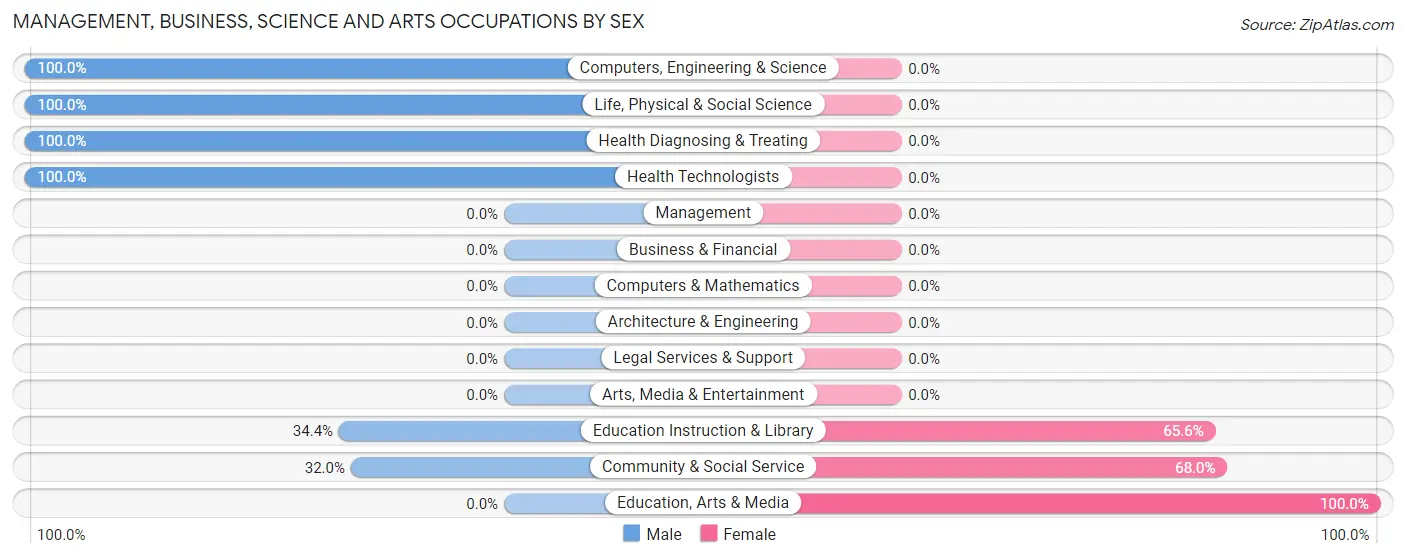 Management, Business, Science and Arts Occupations by Sex in Zip Code 96048
