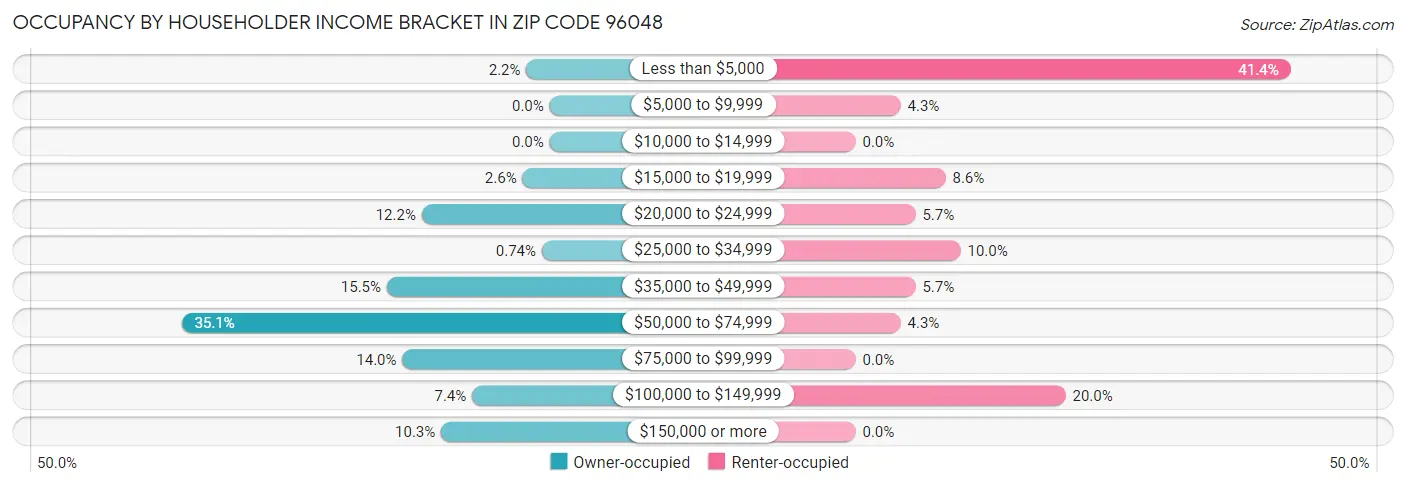 Occupancy by Householder Income Bracket in Zip Code 96048