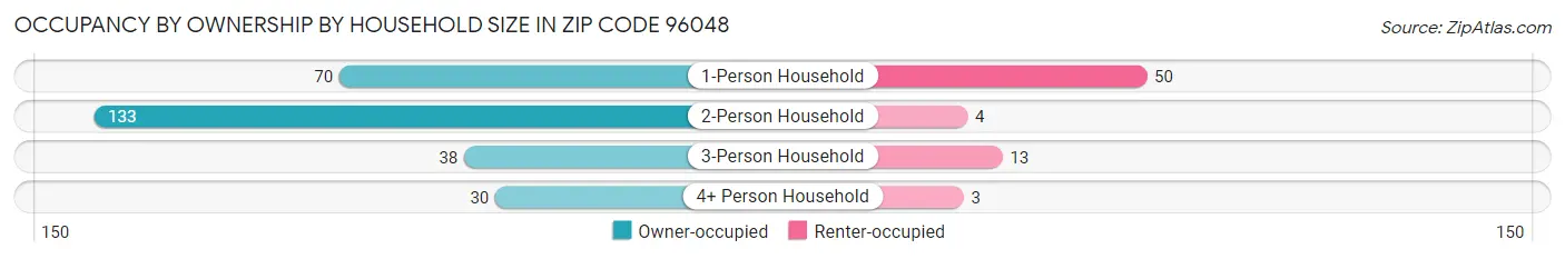 Occupancy by Ownership by Household Size in Zip Code 96048
