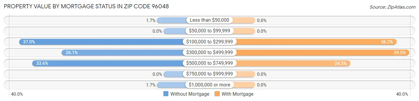 Property Value by Mortgage Status in Zip Code 96048