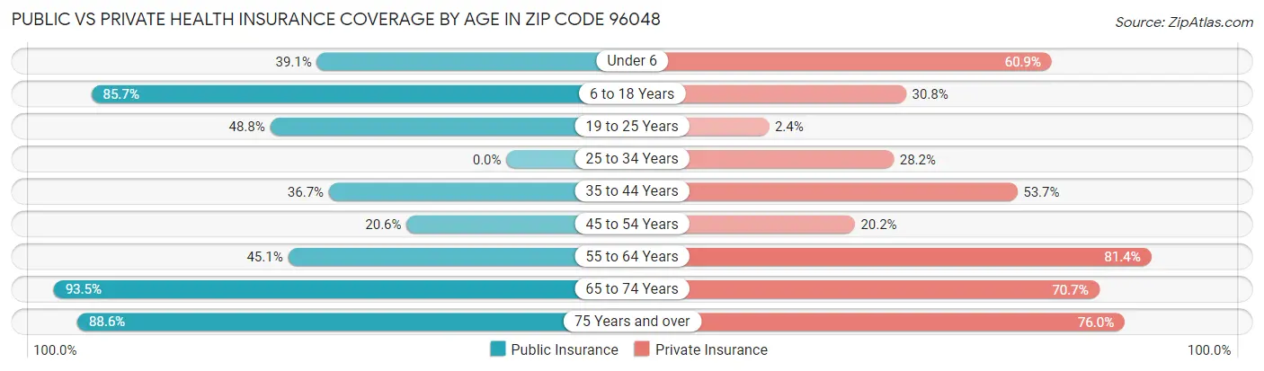 Public vs Private Health Insurance Coverage by Age in Zip Code 96048