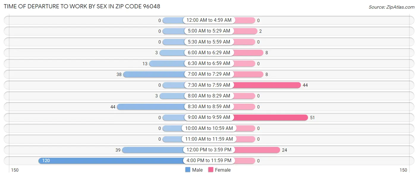 Time of Departure to Work by Sex in Zip Code 96048
