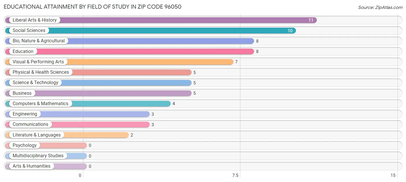 Educational Attainment by Field of Study in Zip Code 96050