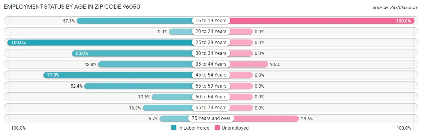 Employment Status by Age in Zip Code 96050