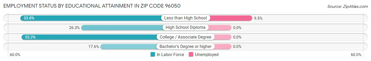 Employment Status by Educational Attainment in Zip Code 96050
