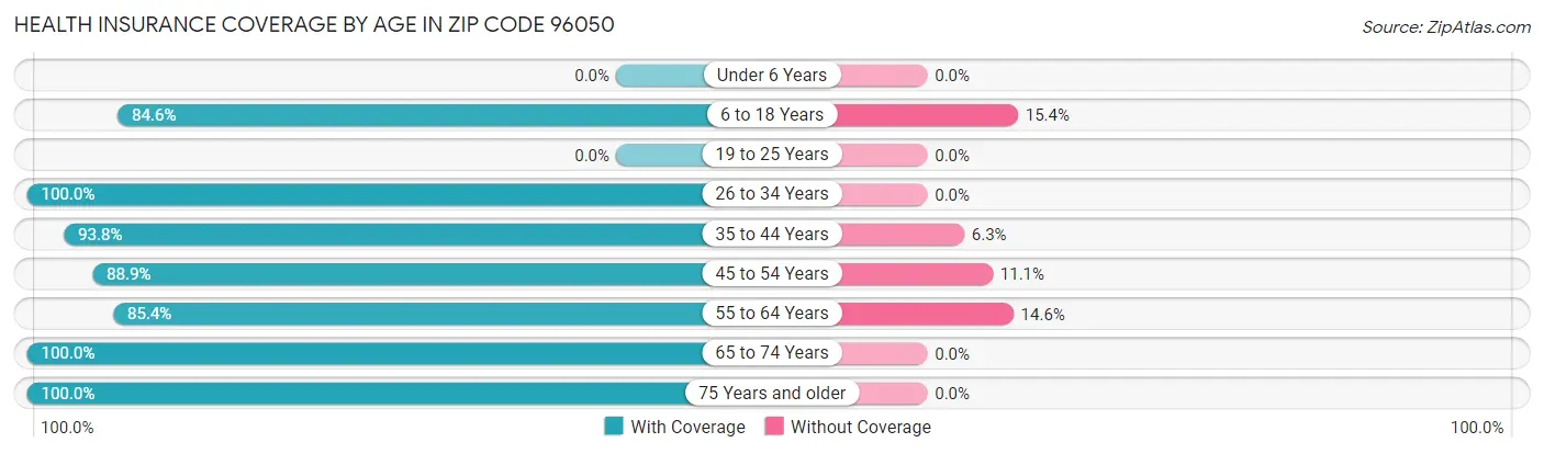Health Insurance Coverage by Age in Zip Code 96050