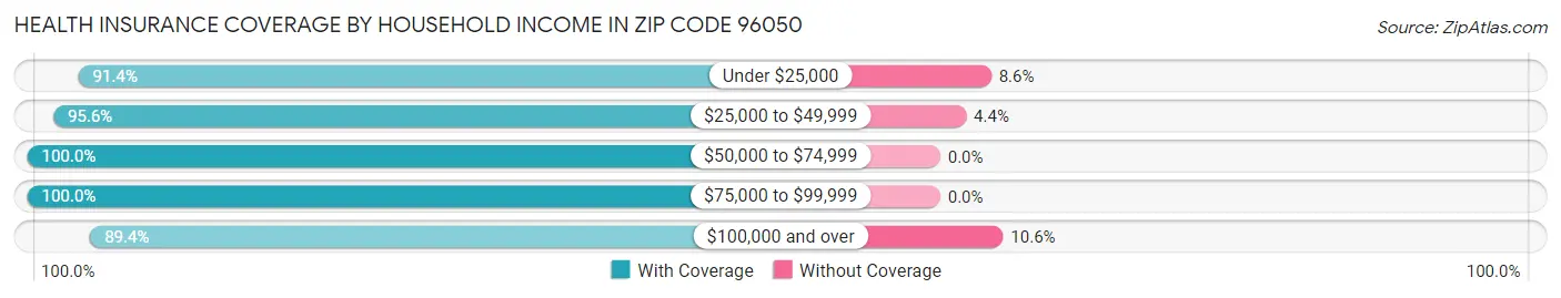 Health Insurance Coverage by Household Income in Zip Code 96050