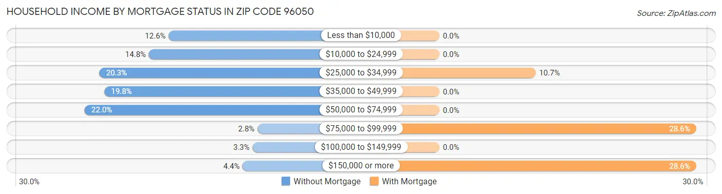 Household Income by Mortgage Status in Zip Code 96050