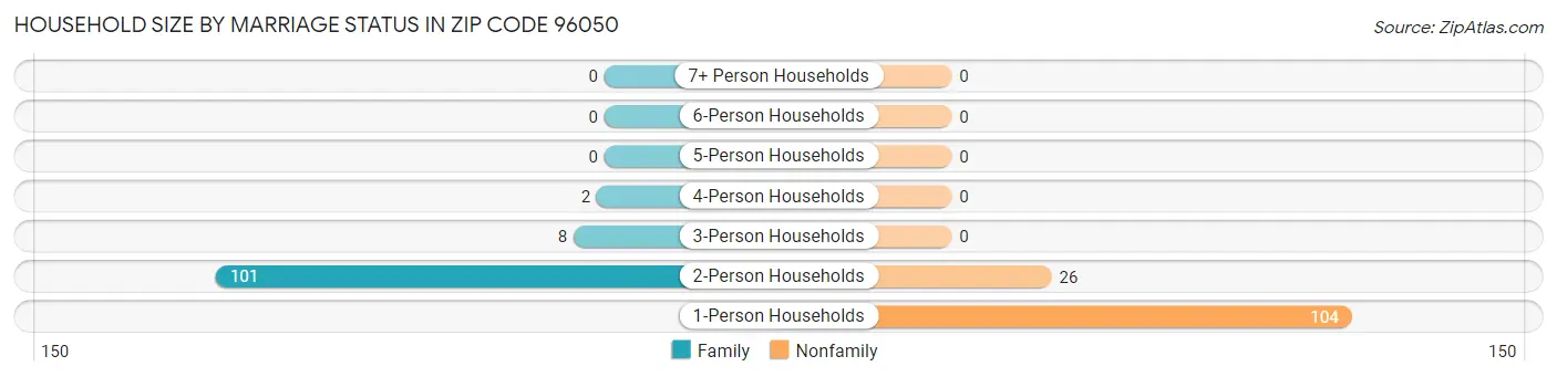 Household Size by Marriage Status in Zip Code 96050