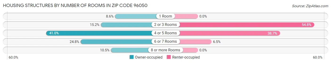 Housing Structures by Number of Rooms in Zip Code 96050