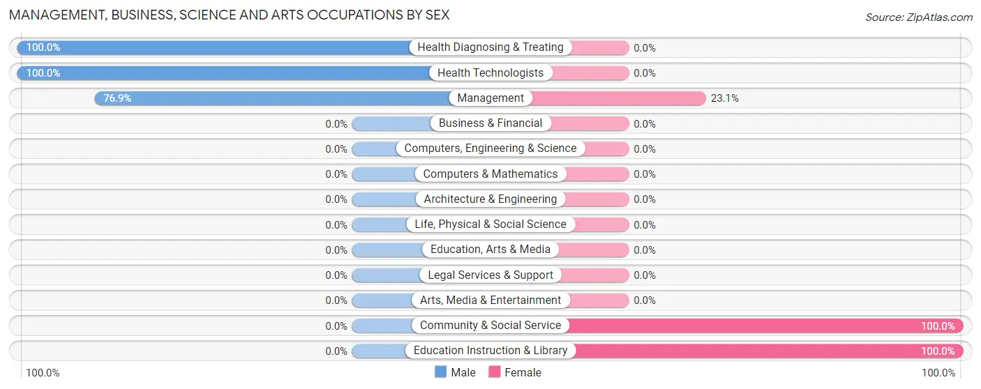 Management, Business, Science and Arts Occupations by Sex in Zip Code 96050