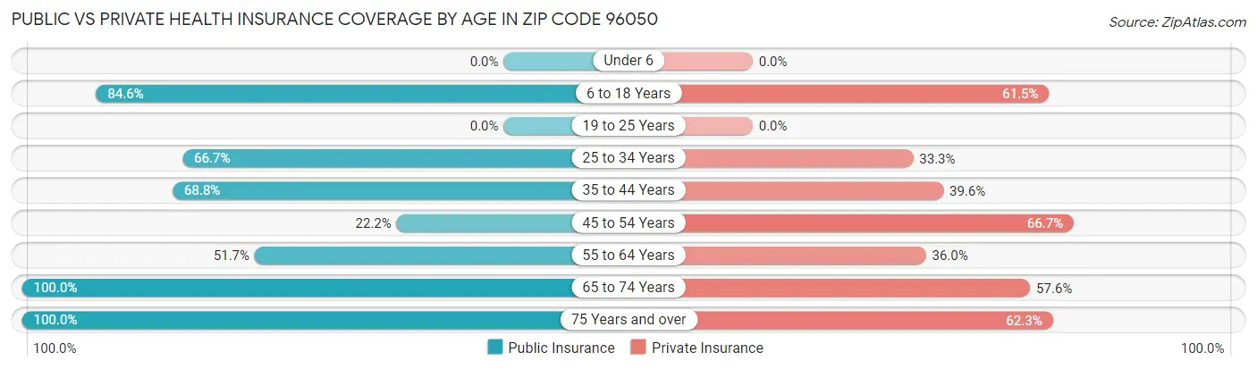 Public vs Private Health Insurance Coverage by Age in Zip Code 96050