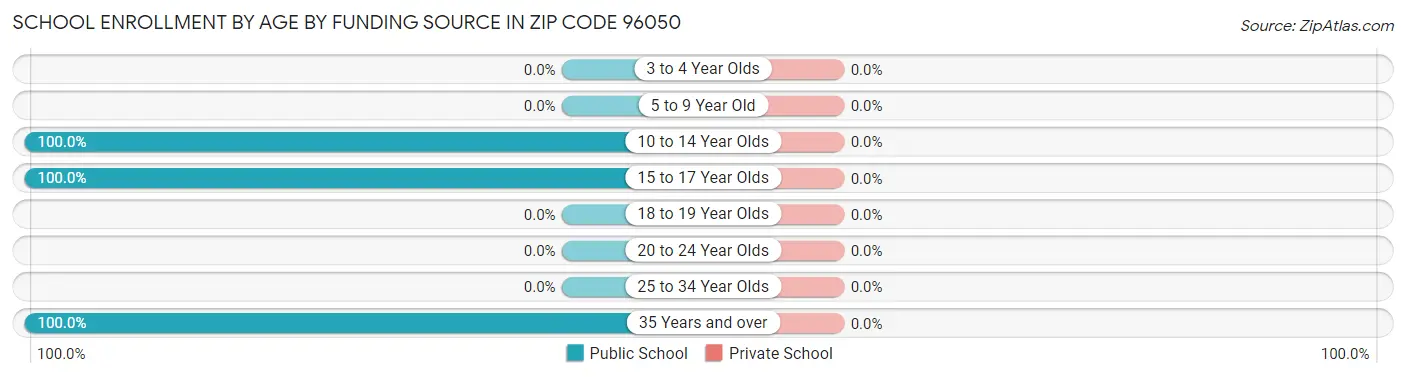 School Enrollment by Age by Funding Source in Zip Code 96050
