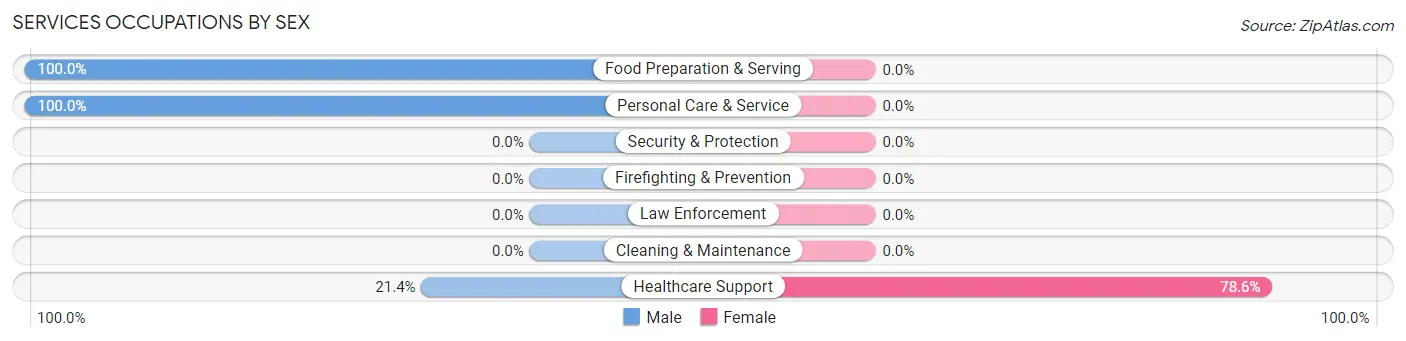Services Occupations by Sex in Zip Code 96050