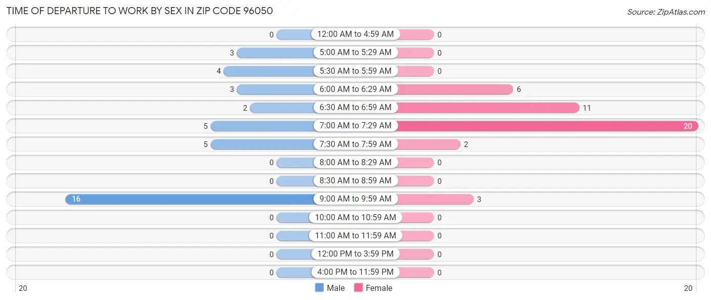 Time of Departure to Work by Sex in Zip Code 96050