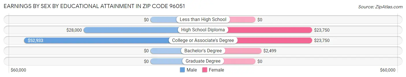 Earnings by Sex by Educational Attainment in Zip Code 96051