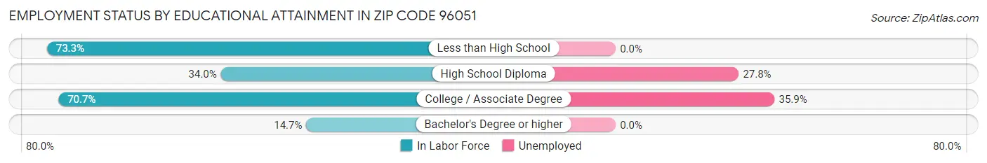Employment Status by Educational Attainment in Zip Code 96051