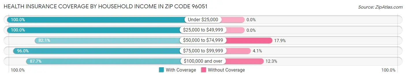 Health Insurance Coverage by Household Income in Zip Code 96051