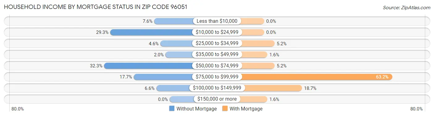 Household Income by Mortgage Status in Zip Code 96051