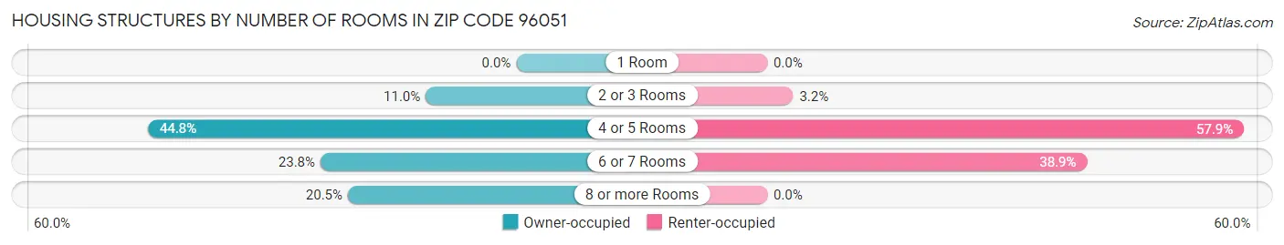 Housing Structures by Number of Rooms in Zip Code 96051