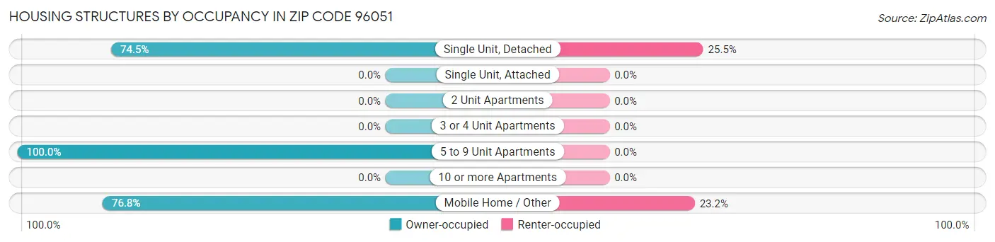 Housing Structures by Occupancy in Zip Code 96051