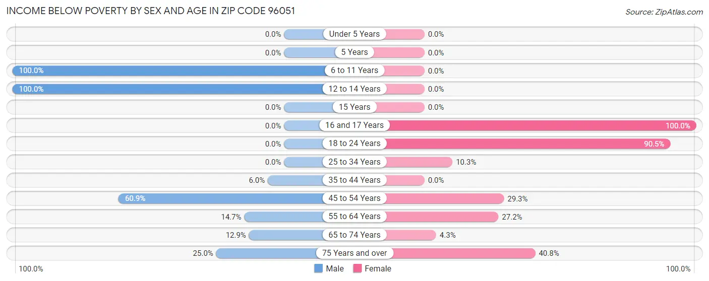 Income Below Poverty by Sex and Age in Zip Code 96051