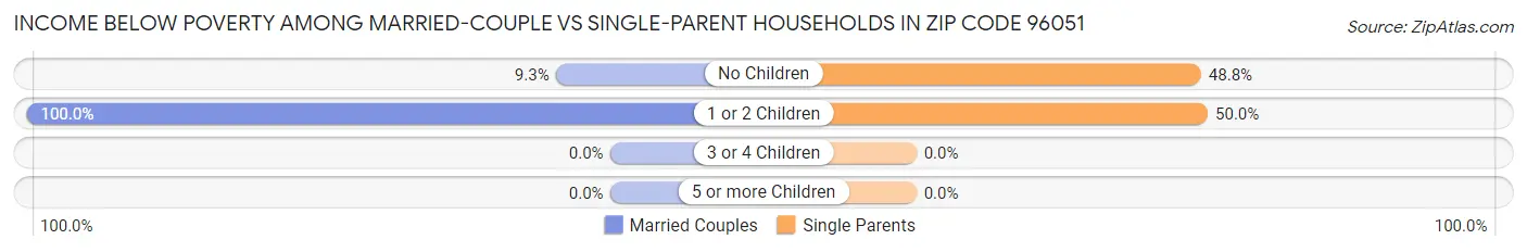 Income Below Poverty Among Married-Couple vs Single-Parent Households in Zip Code 96051