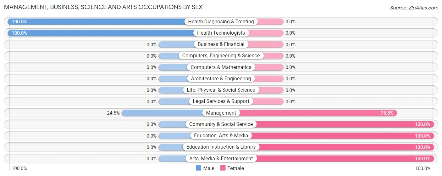 Management, Business, Science and Arts Occupations by Sex in Zip Code 96051