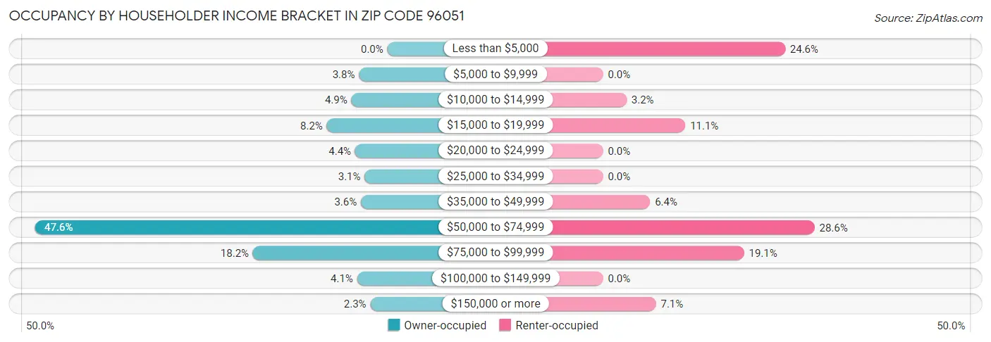 Occupancy by Householder Income Bracket in Zip Code 96051