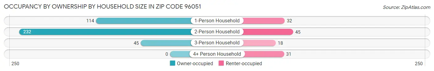 Occupancy by Ownership by Household Size in Zip Code 96051