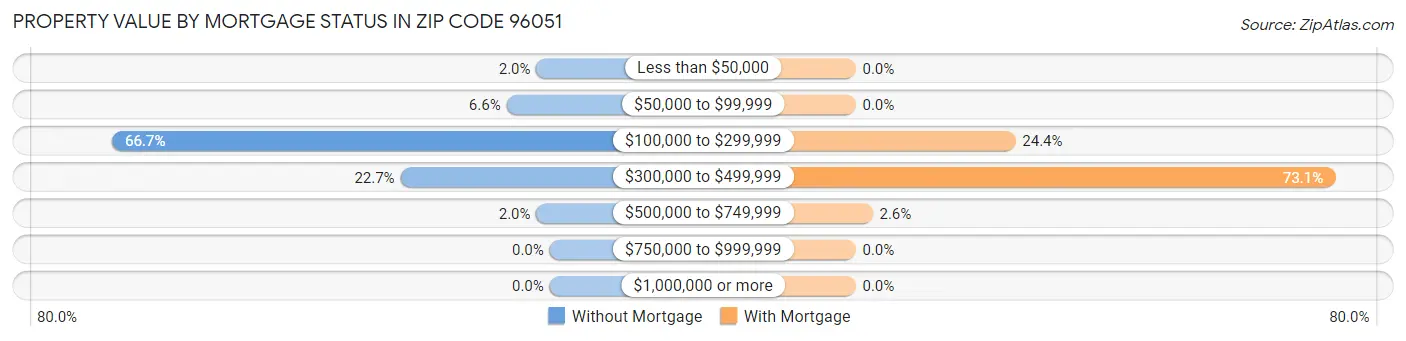 Property Value by Mortgage Status in Zip Code 96051