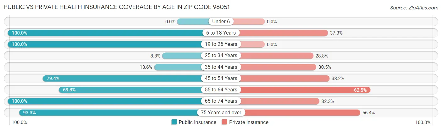 Public vs Private Health Insurance Coverage by Age in Zip Code 96051