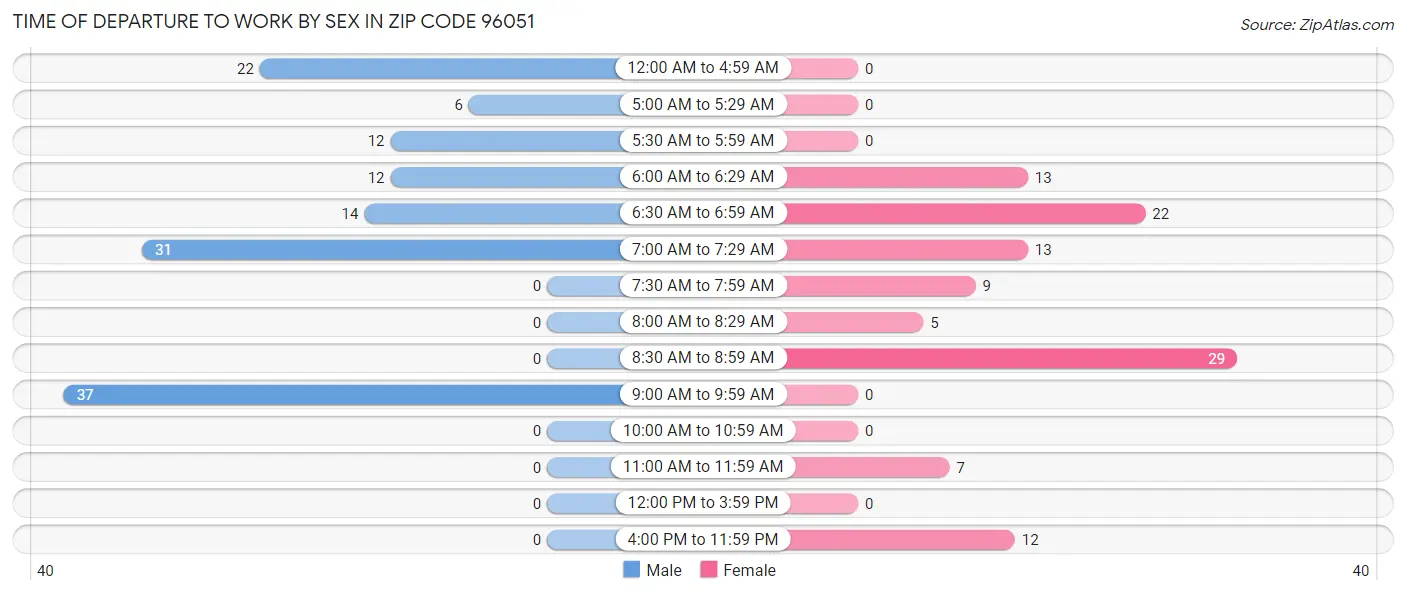 Time of Departure to Work by Sex in Zip Code 96051