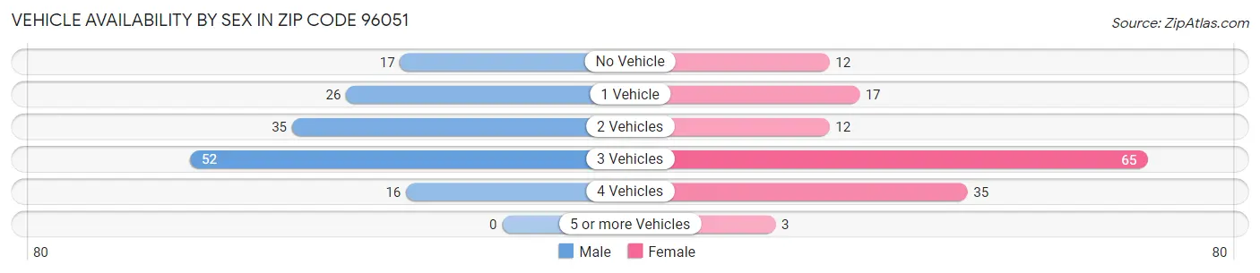 Vehicle Availability by Sex in Zip Code 96051