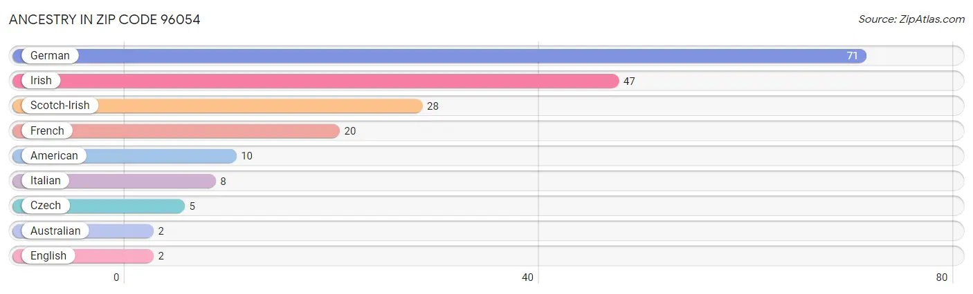 Ancestry in Zip Code 96054