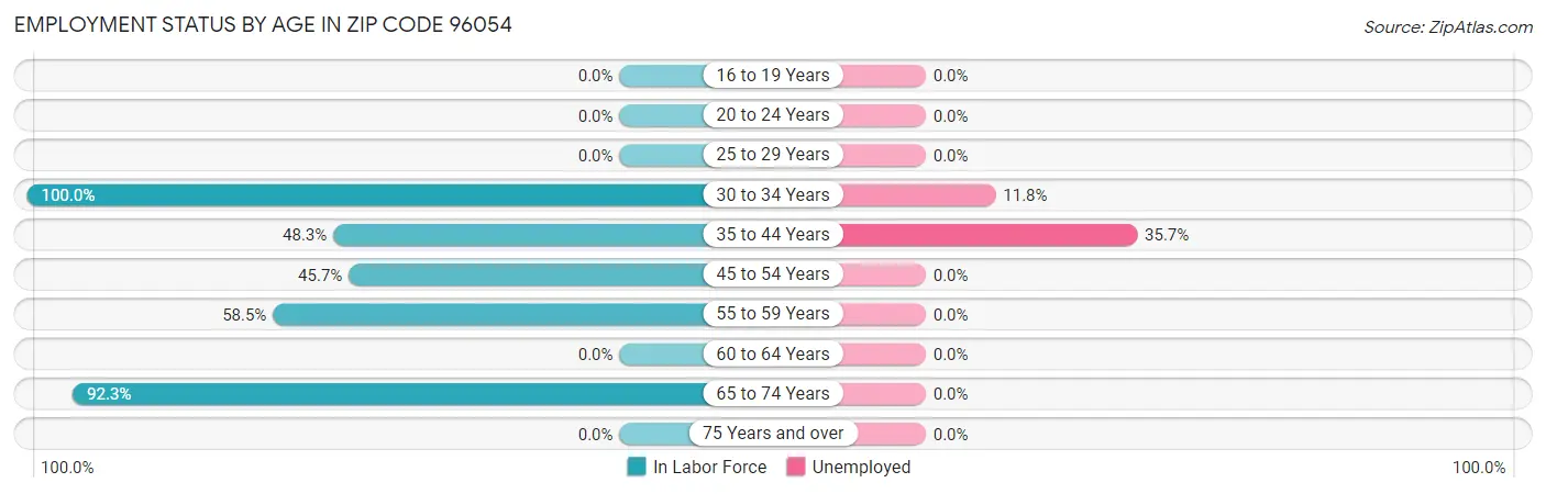 Employment Status by Age in Zip Code 96054