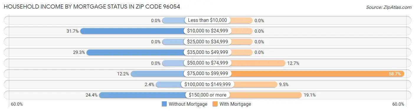 Household Income by Mortgage Status in Zip Code 96054