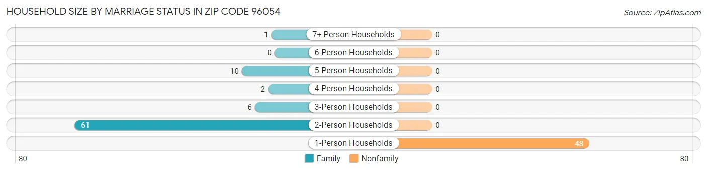 Household Size by Marriage Status in Zip Code 96054