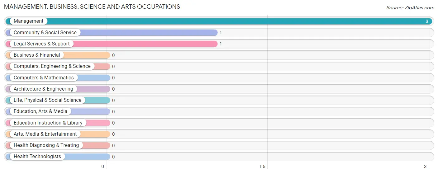 Management, Business, Science and Arts Occupations in Zip Code 96054