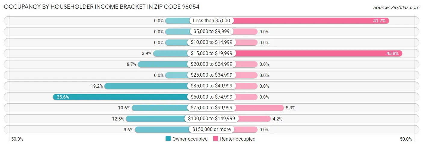 Occupancy by Householder Income Bracket in Zip Code 96054
